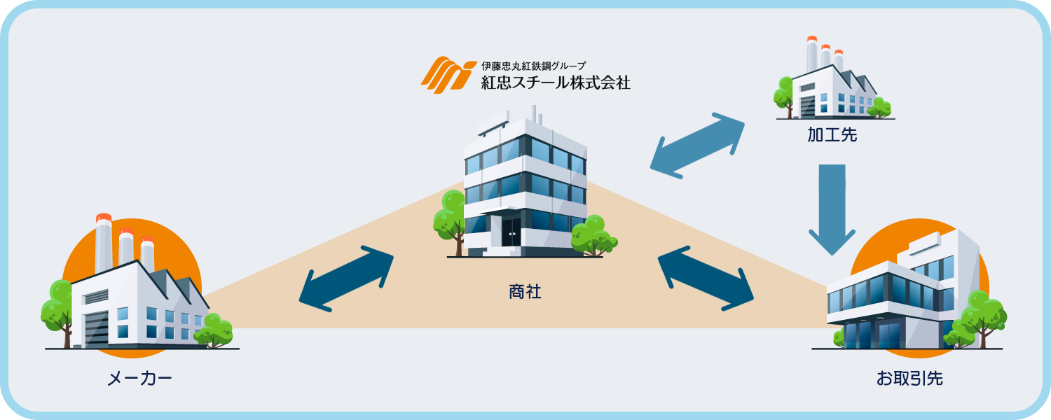 紅忠スチールの仕事