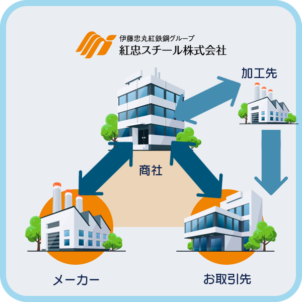 紅忠スチールの仕事
