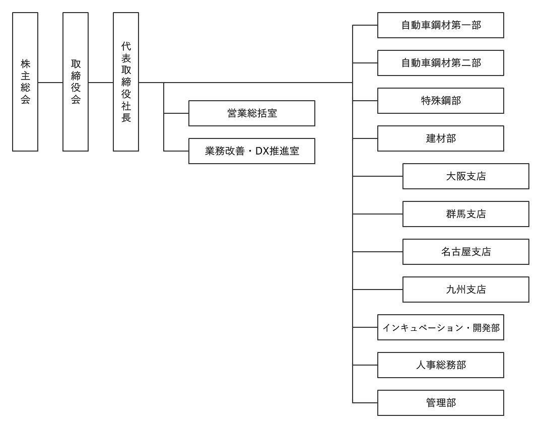 組織図