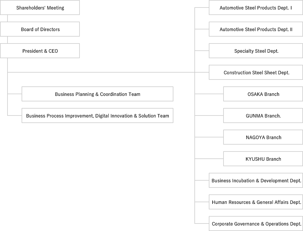 Organizational Chart