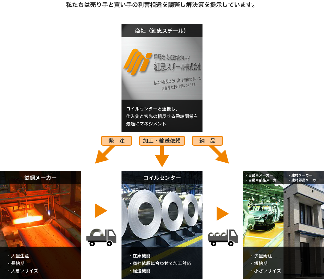 私たちは売り手と買い手の利害相違を調整し解決策を提示しています。